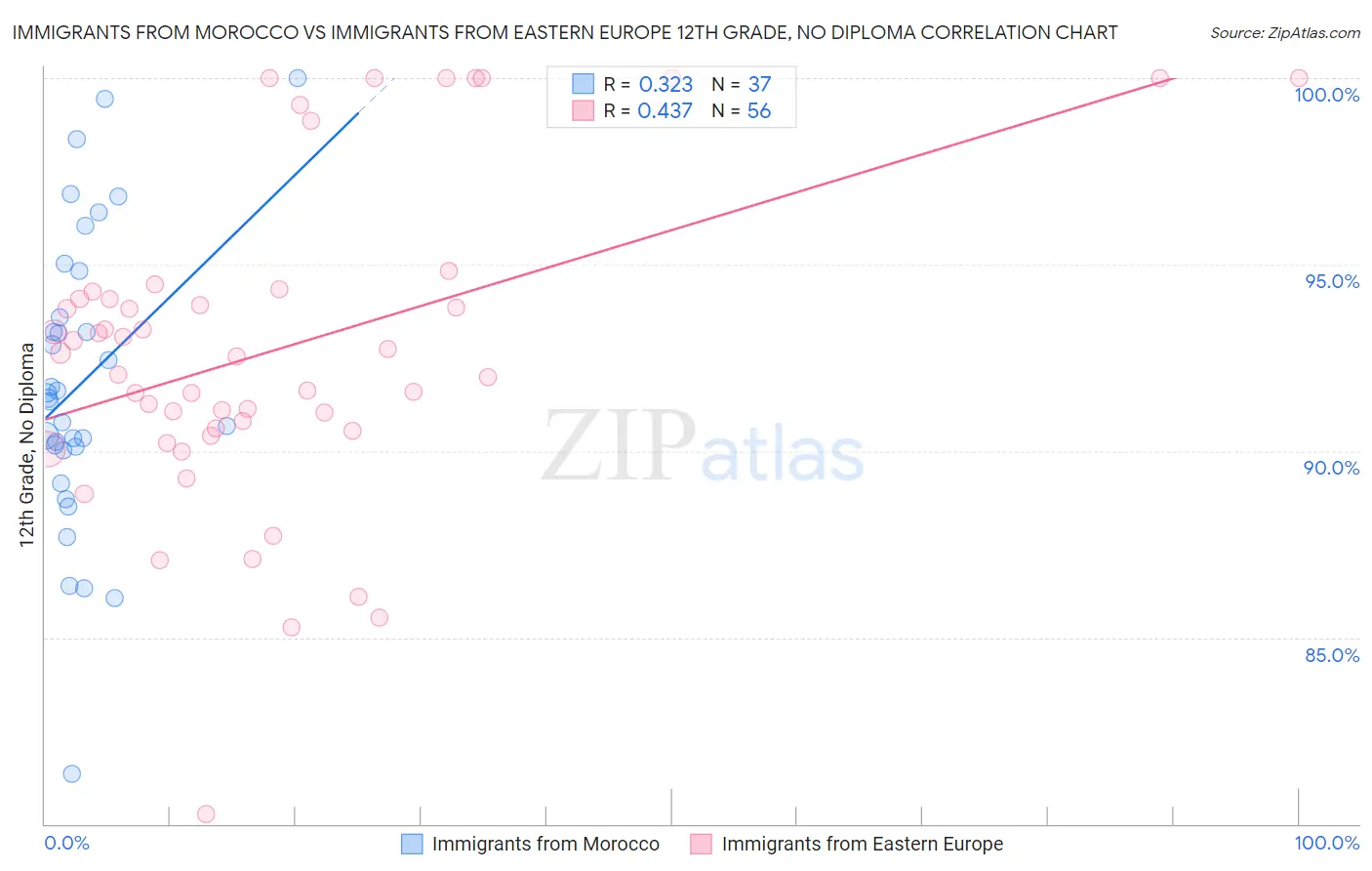 Immigrants from Morocco vs Immigrants from Eastern Europe 12th Grade, No Diploma