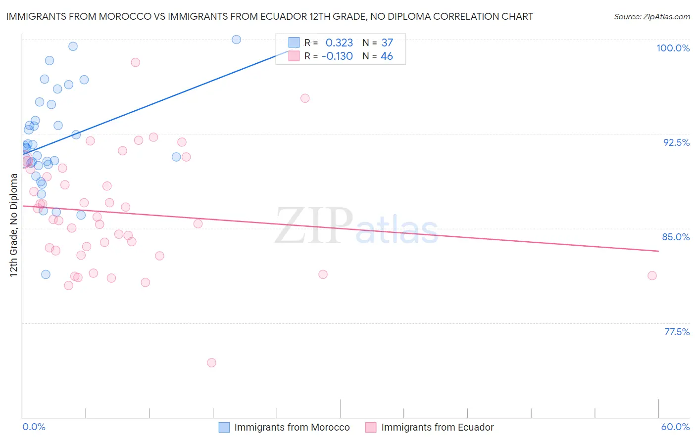 Immigrants from Morocco vs Immigrants from Ecuador 12th Grade, No Diploma