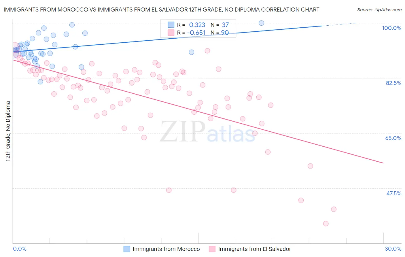 Immigrants from Morocco vs Immigrants from El Salvador 12th Grade, No Diploma