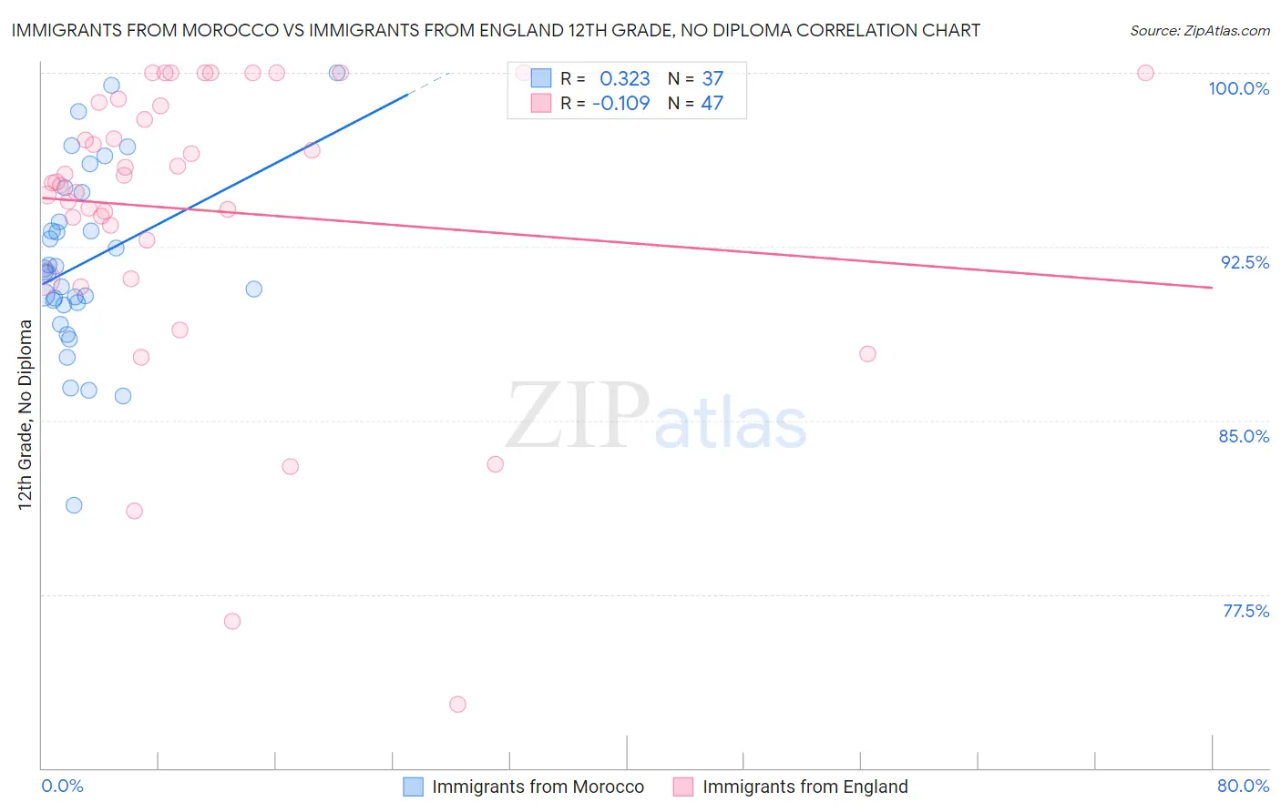 Immigrants from Morocco vs Immigrants from England 12th Grade, No Diploma