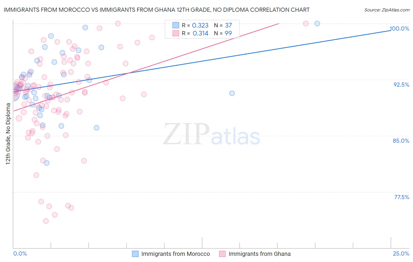 Immigrants from Morocco vs Immigrants from Ghana 12th Grade, No Diploma