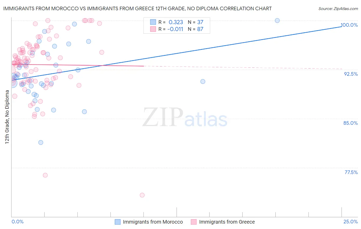 Immigrants from Morocco vs Immigrants from Greece 12th Grade, No Diploma