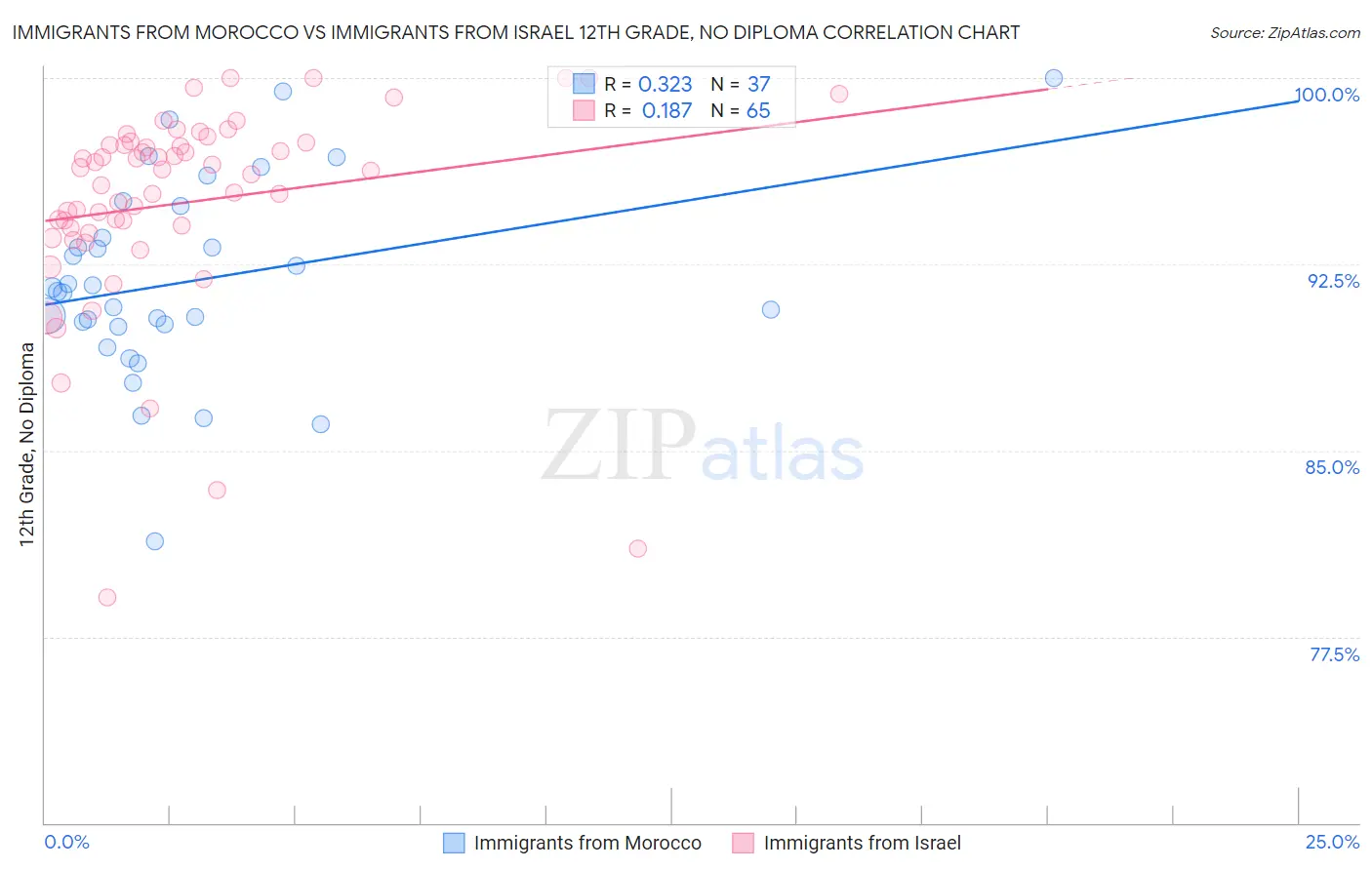 Immigrants from Morocco vs Immigrants from Israel 12th Grade, No Diploma