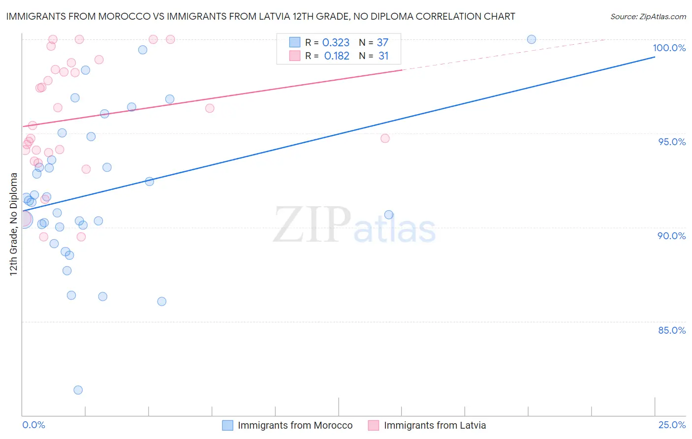 Immigrants from Morocco vs Immigrants from Latvia 12th Grade, No Diploma