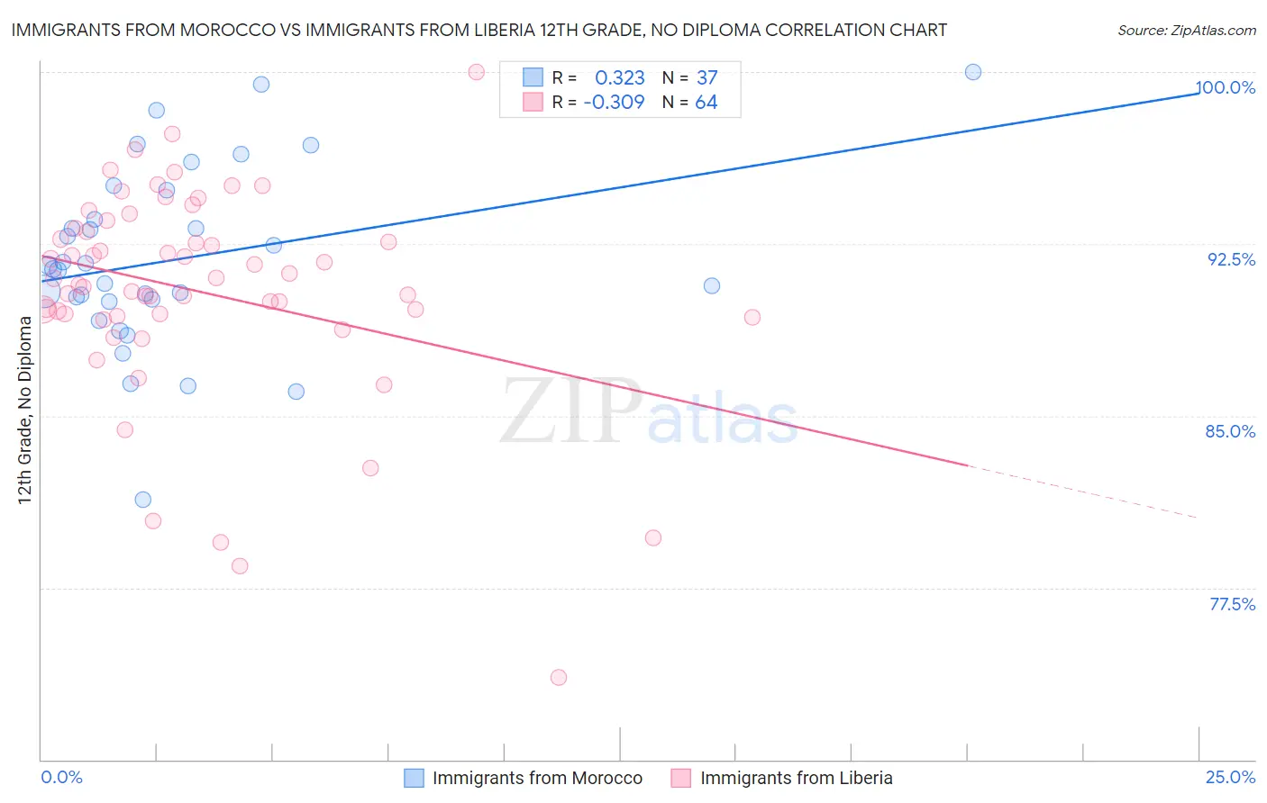 Immigrants from Morocco vs Immigrants from Liberia 12th Grade, No Diploma