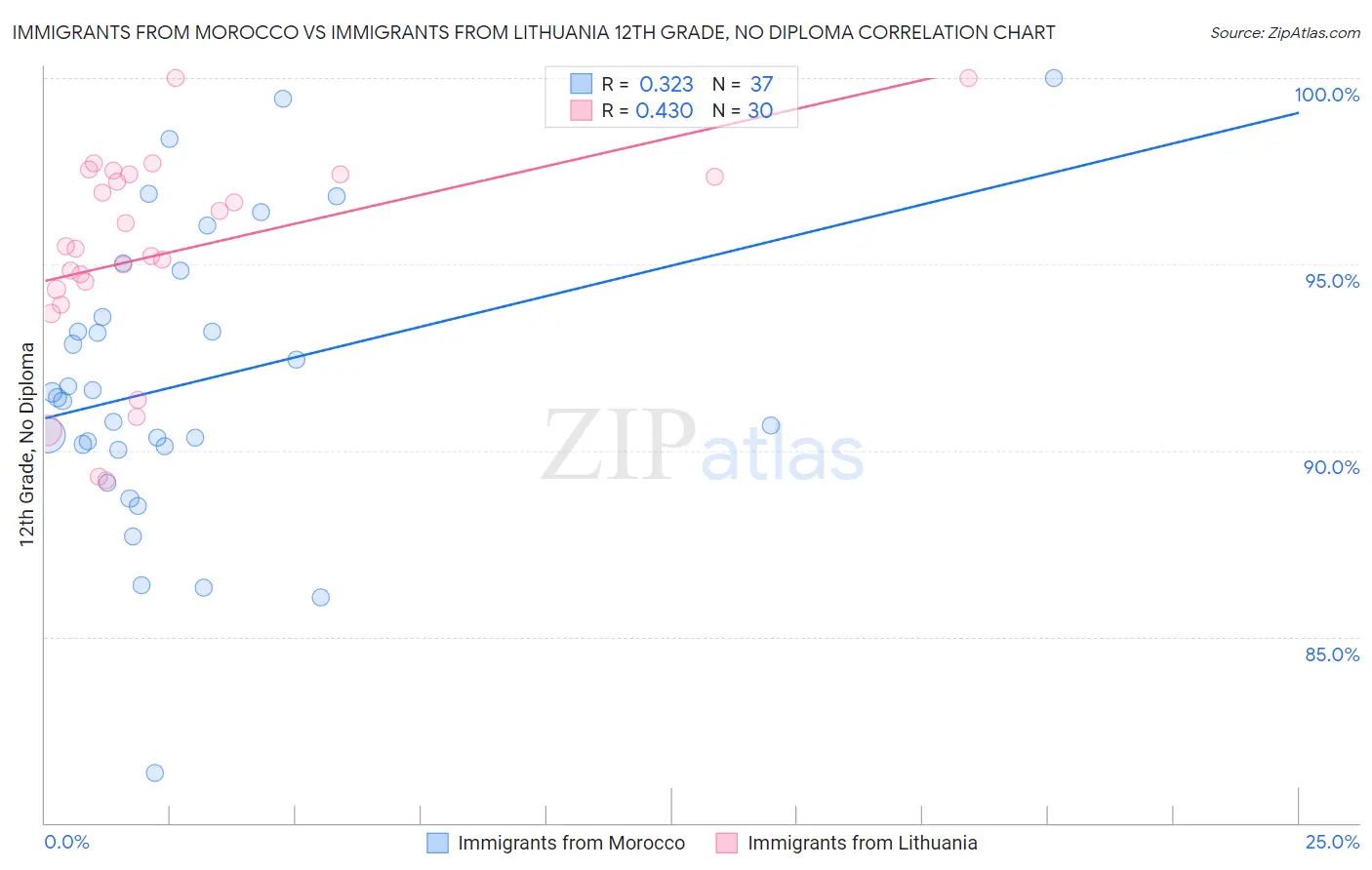 Immigrants from Morocco vs Immigrants from Lithuania 12th Grade, No Diploma