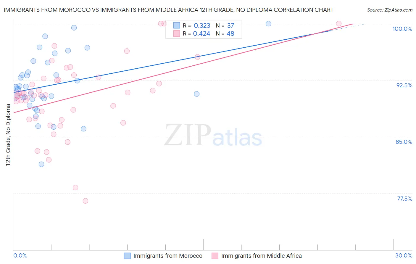 Immigrants from Morocco vs Immigrants from Middle Africa 12th Grade, No Diploma