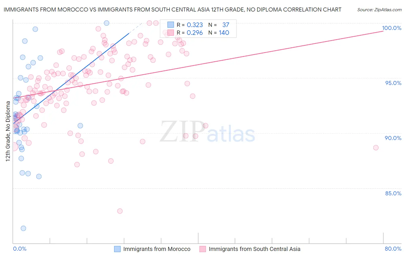 Immigrants from Morocco vs Immigrants from South Central Asia 12th Grade, No Diploma