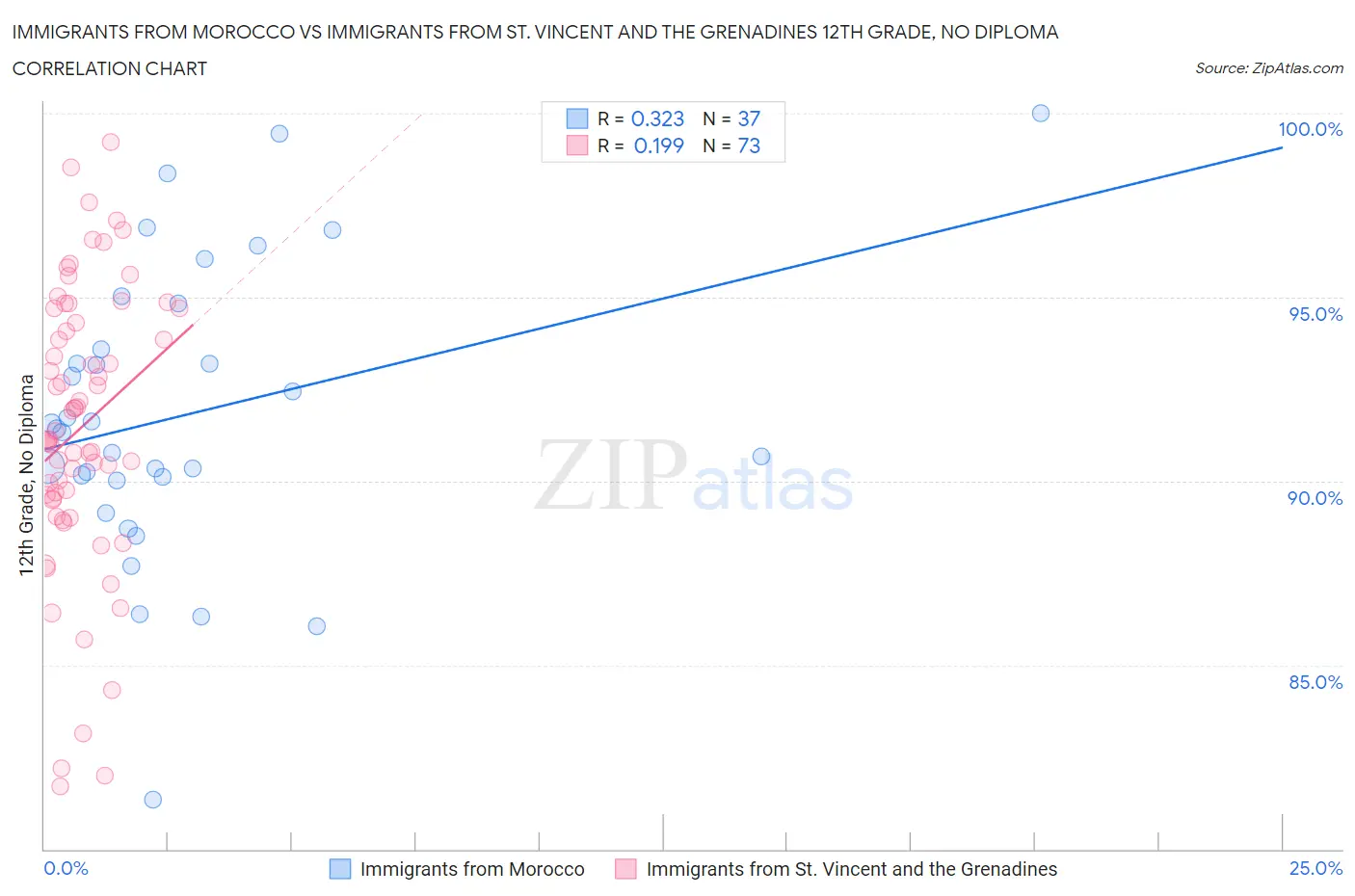 Immigrants from Morocco vs Immigrants from St. Vincent and the Grenadines 12th Grade, No Diploma