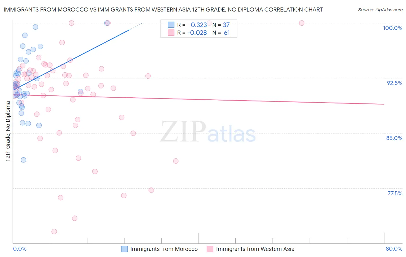 Immigrants from Morocco vs Immigrants from Western Asia 12th Grade, No Diploma