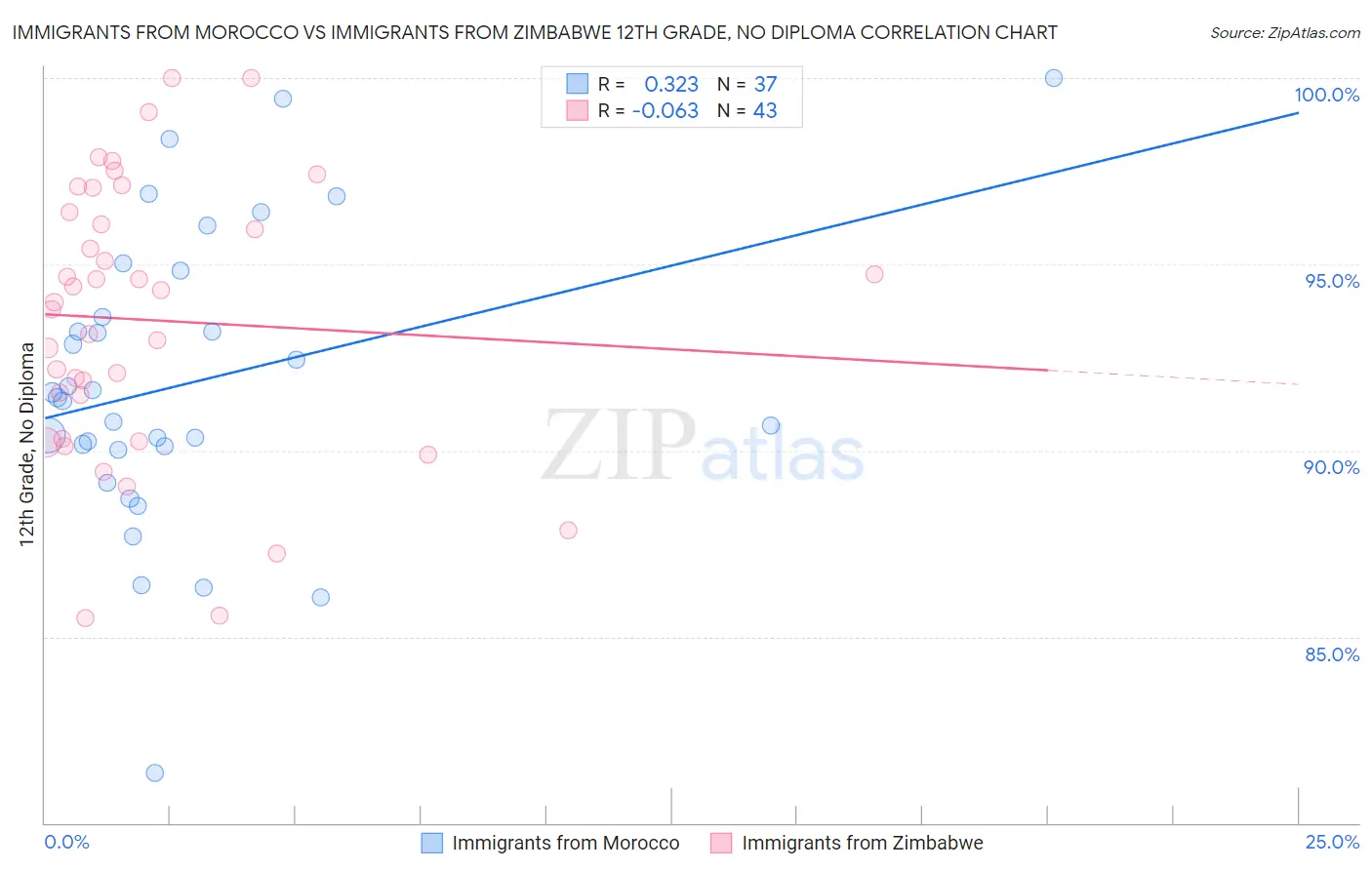 Immigrants from Morocco vs Immigrants from Zimbabwe 12th Grade, No Diploma