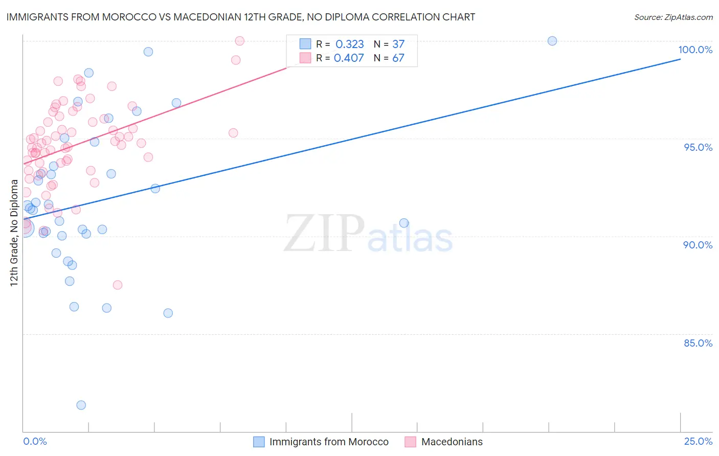 Immigrants from Morocco vs Macedonian 12th Grade, No Diploma