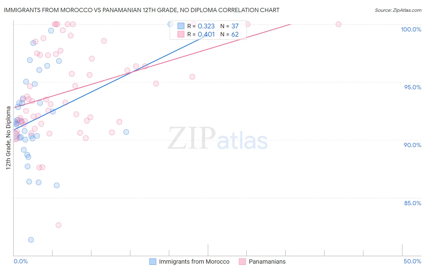 Immigrants from Morocco vs Panamanian 12th Grade, No Diploma