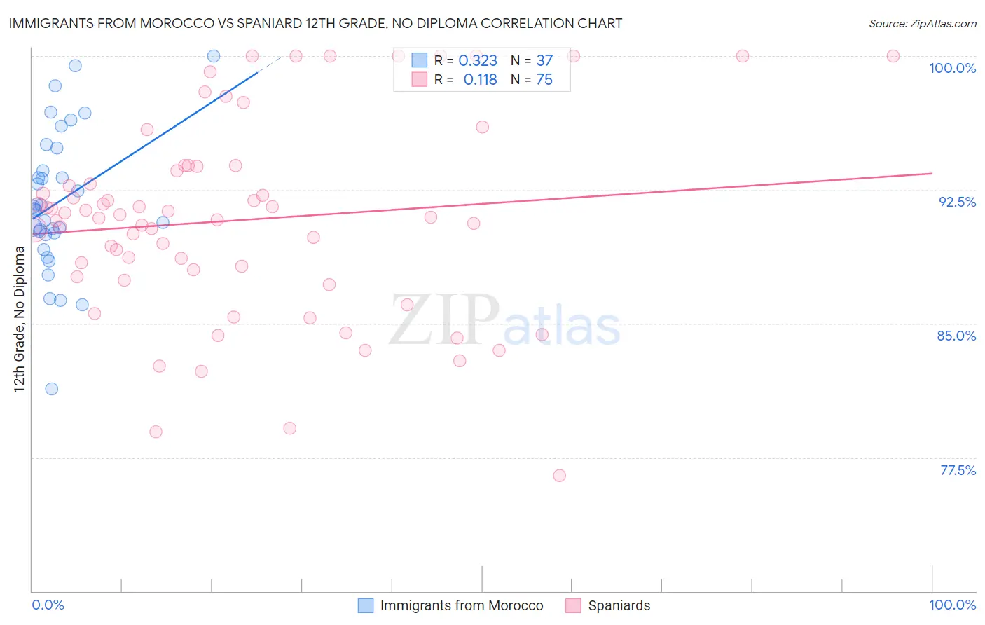 Immigrants from Morocco vs Spaniard 12th Grade, No Diploma