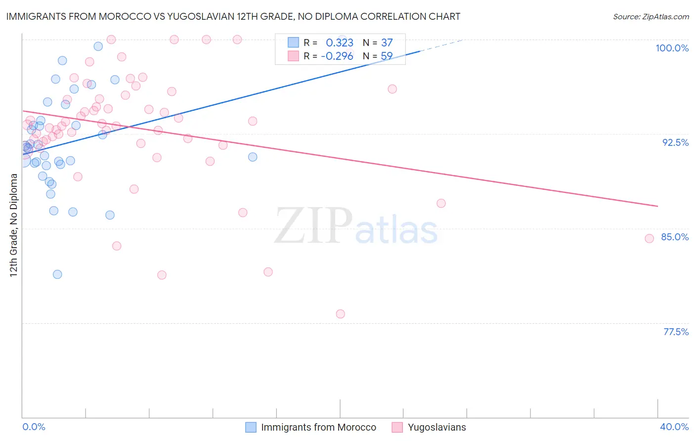 Immigrants from Morocco vs Yugoslavian 12th Grade, No Diploma