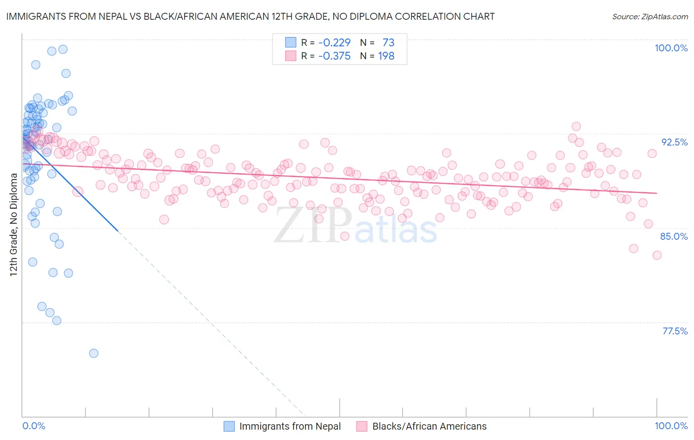 Immigrants from Nepal vs Black/African American 12th Grade, No Diploma