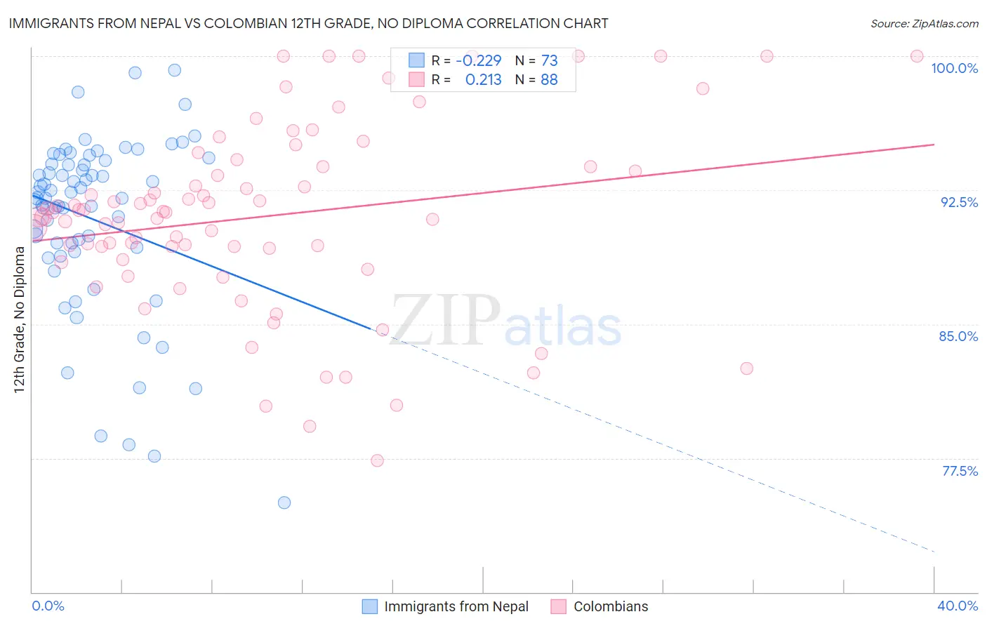 Immigrants from Nepal vs Colombian 12th Grade, No Diploma