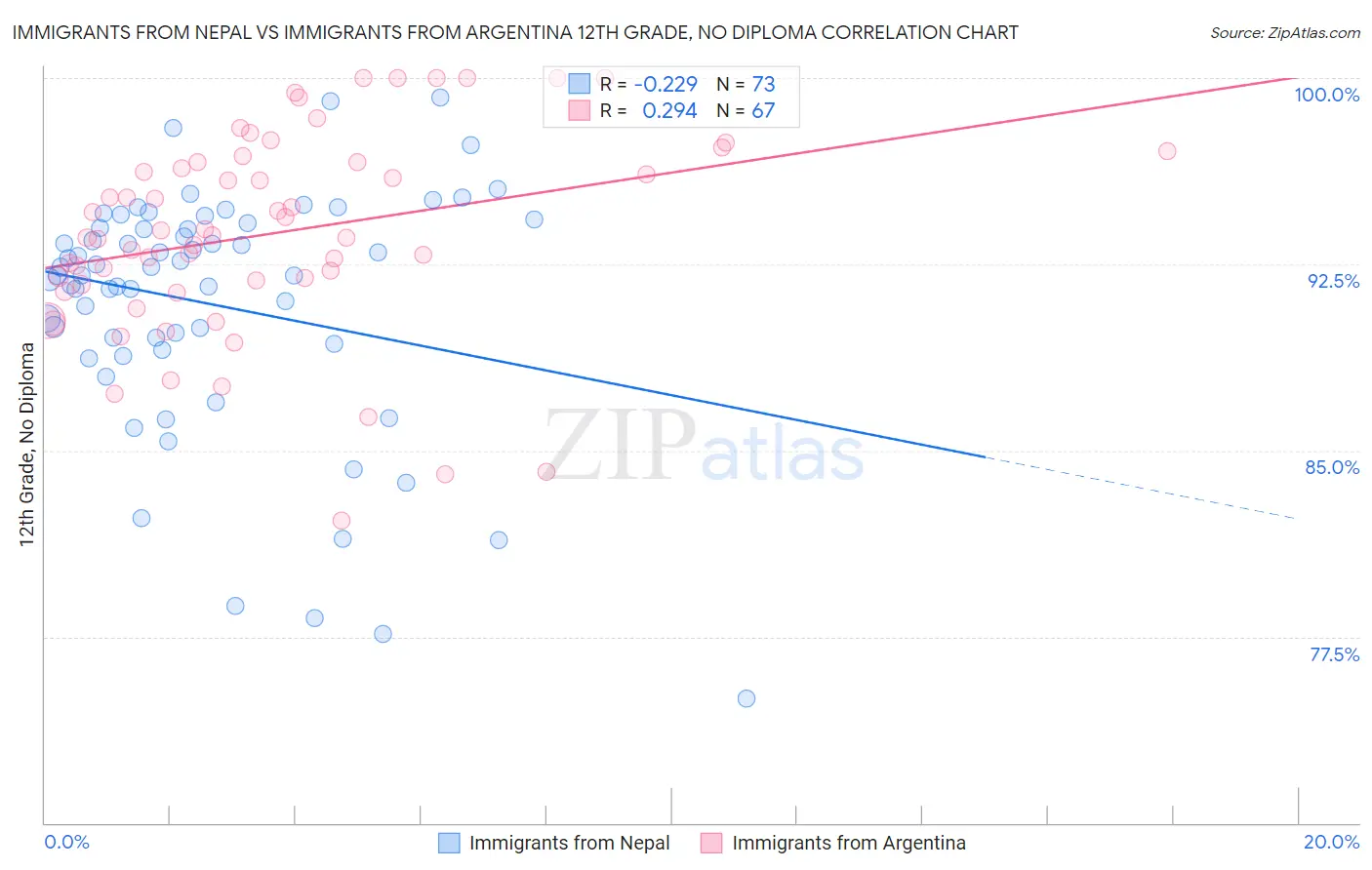 Immigrants from Nepal vs Immigrants from Argentina 12th Grade, No Diploma