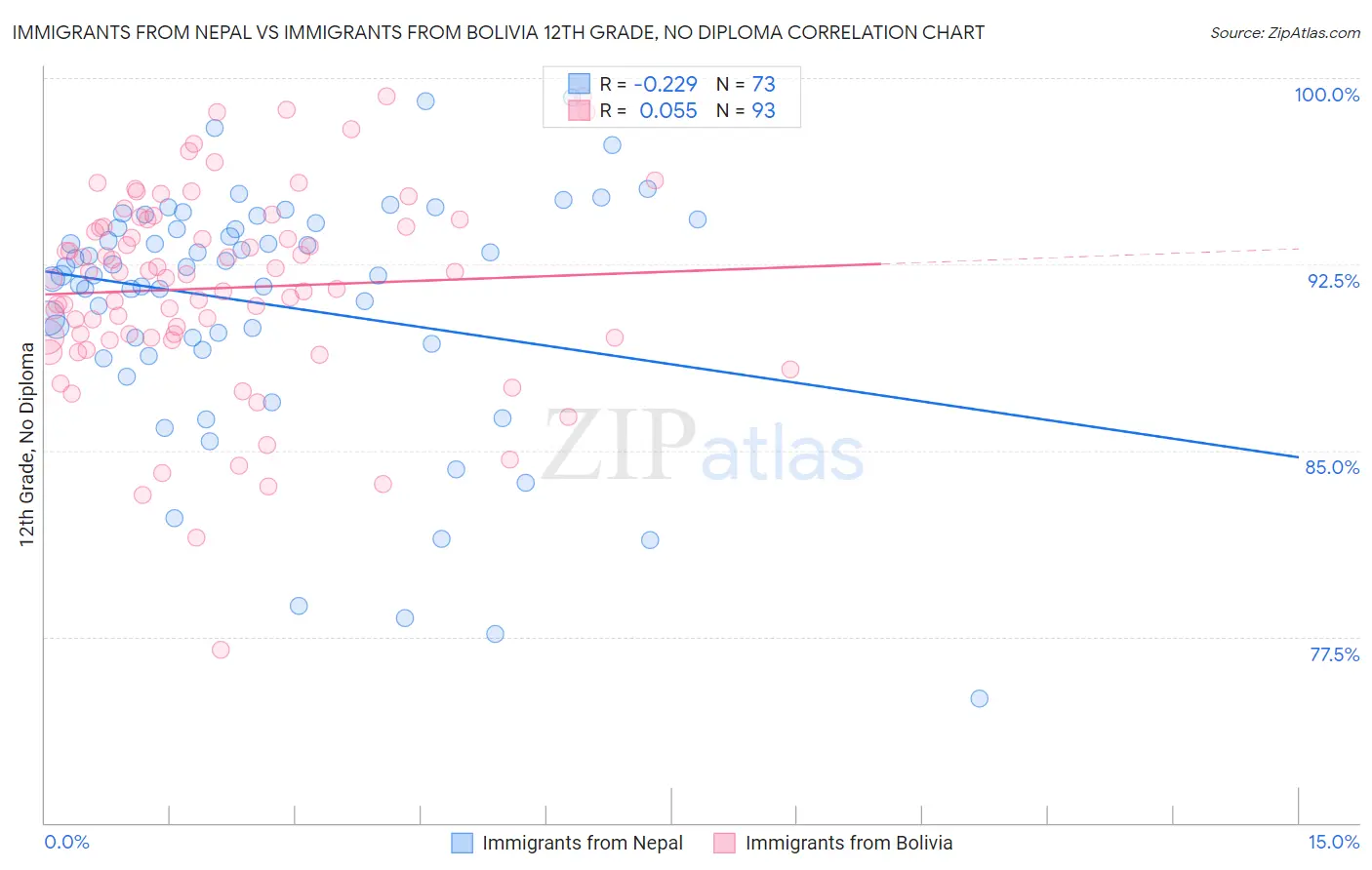 Immigrants from Nepal vs Immigrants from Bolivia 12th Grade, No Diploma