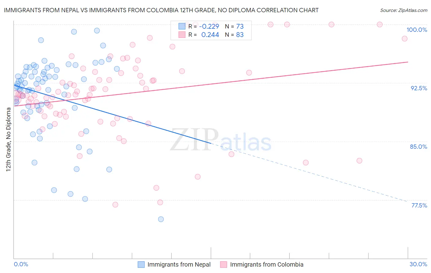 Immigrants from Nepal vs Immigrants from Colombia 12th Grade, No Diploma