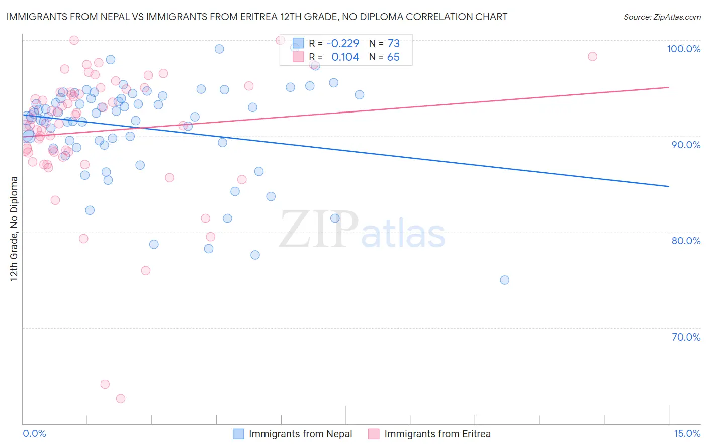 Immigrants from Nepal vs Immigrants from Eritrea 12th Grade, No Diploma