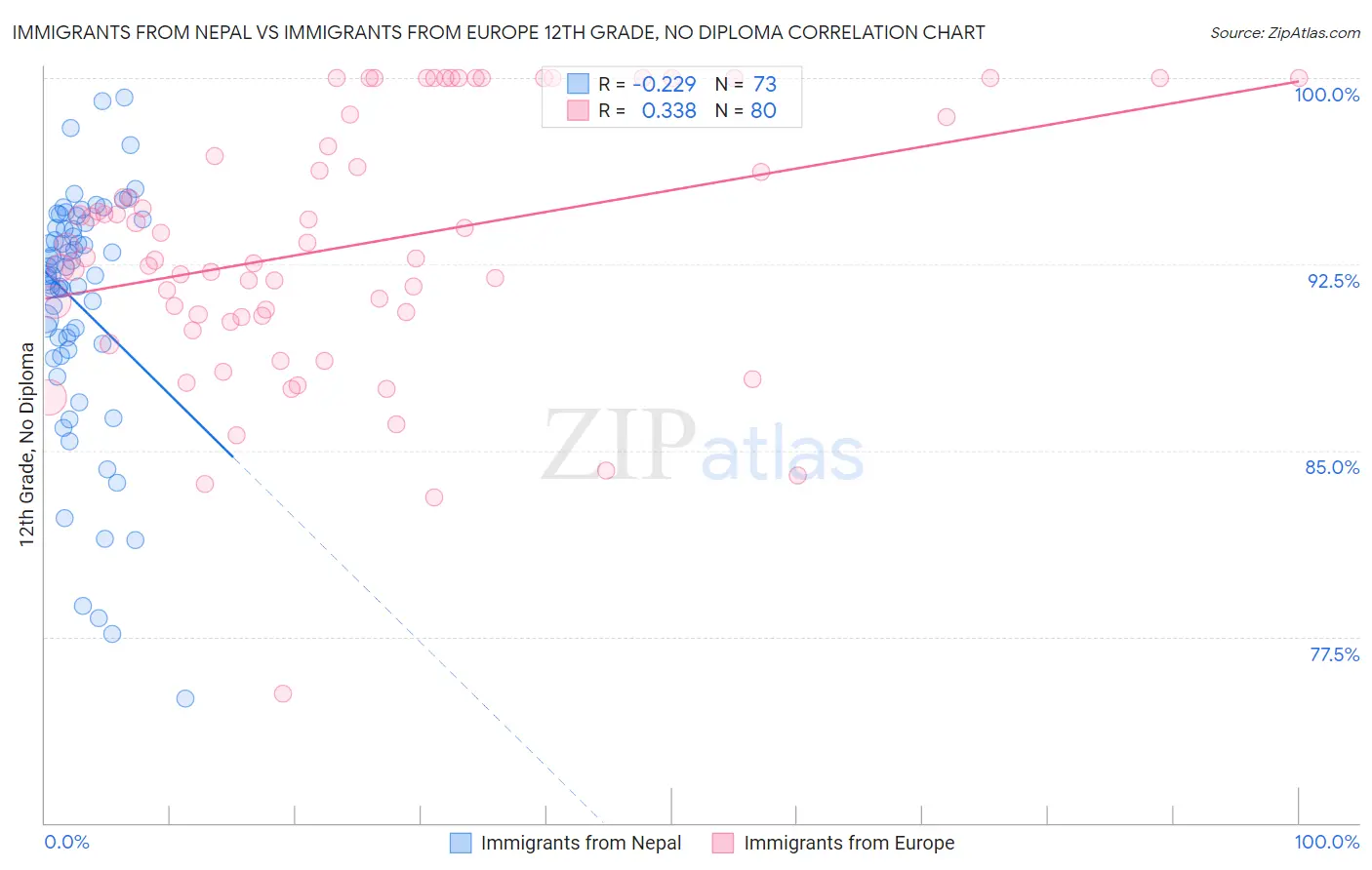 Immigrants from Nepal vs Immigrants from Europe 12th Grade, No Diploma