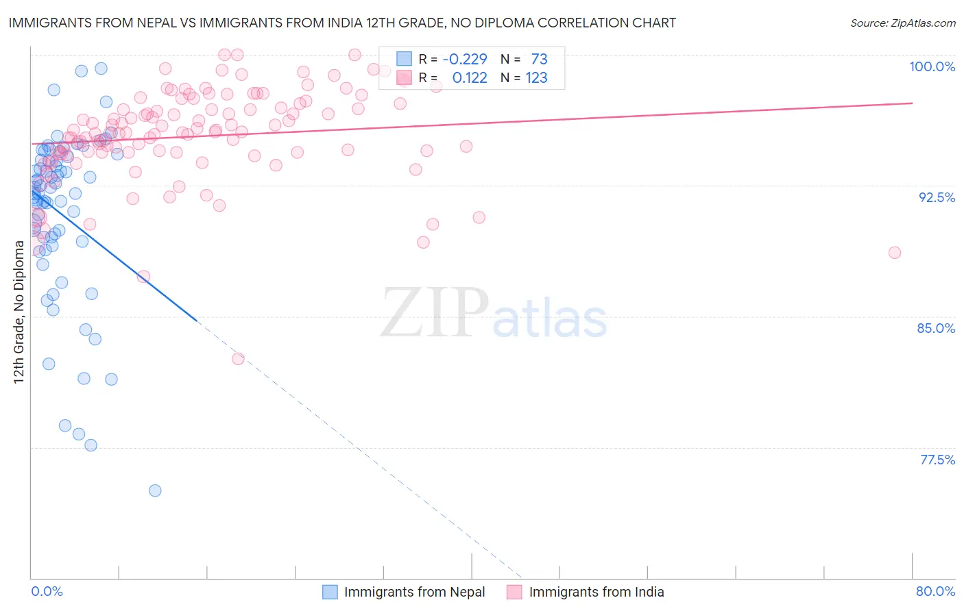 Immigrants from Nepal vs Immigrants from India 12th Grade, No Diploma