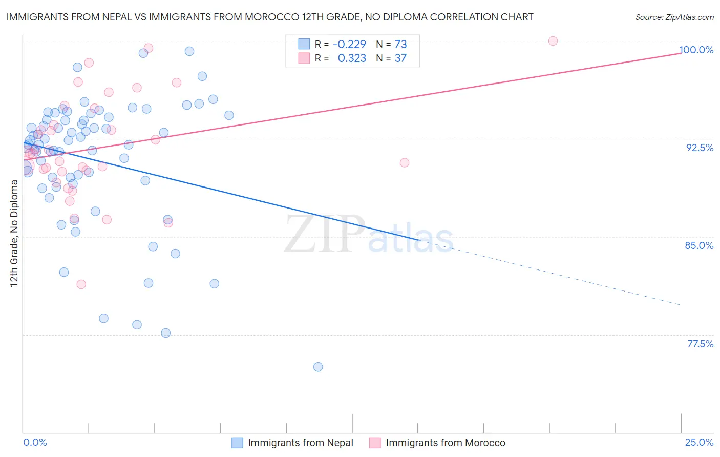 Immigrants from Nepal vs Immigrants from Morocco 12th Grade, No Diploma