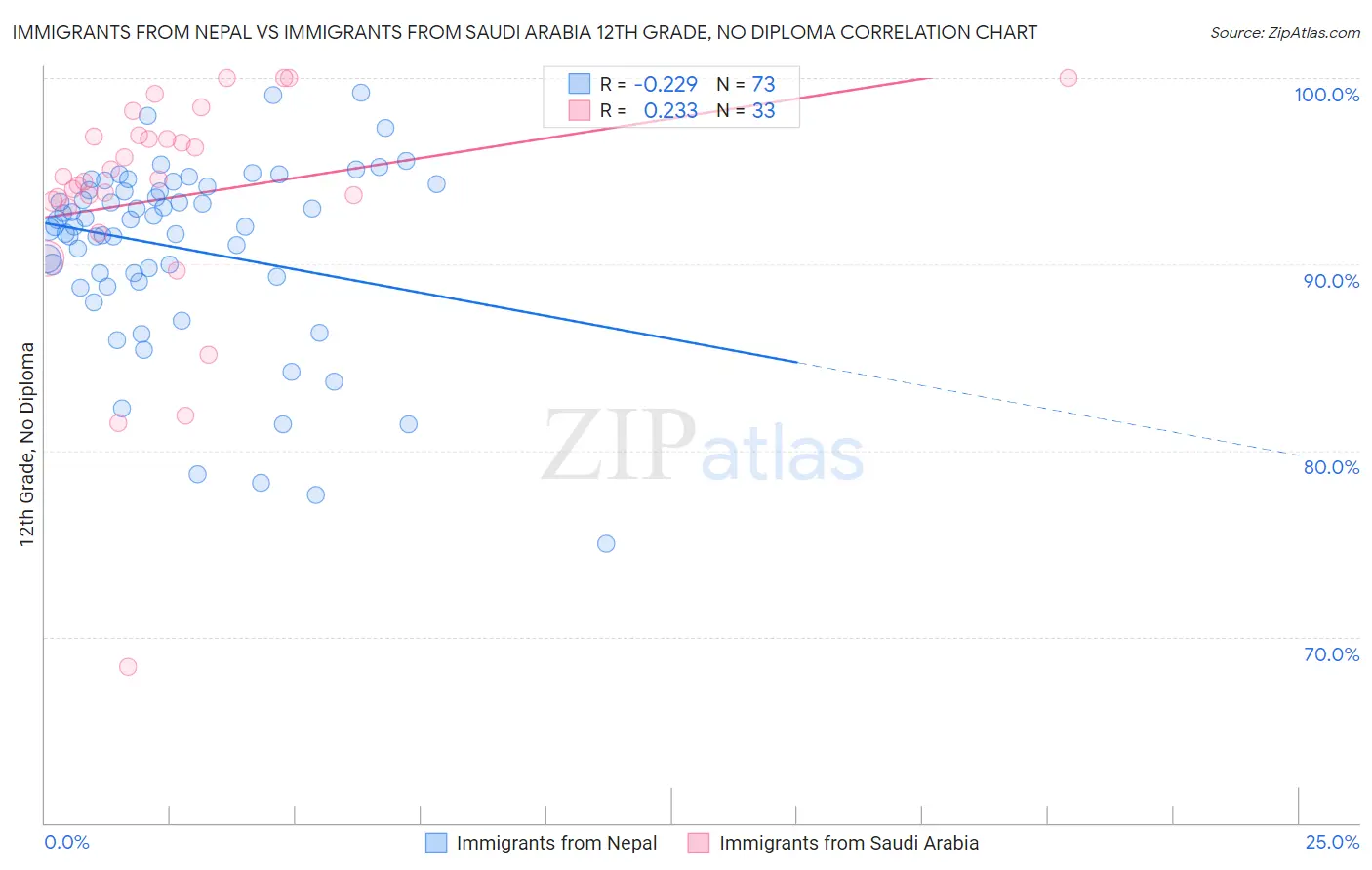 Immigrants from Nepal vs Immigrants from Saudi Arabia 12th Grade, No Diploma