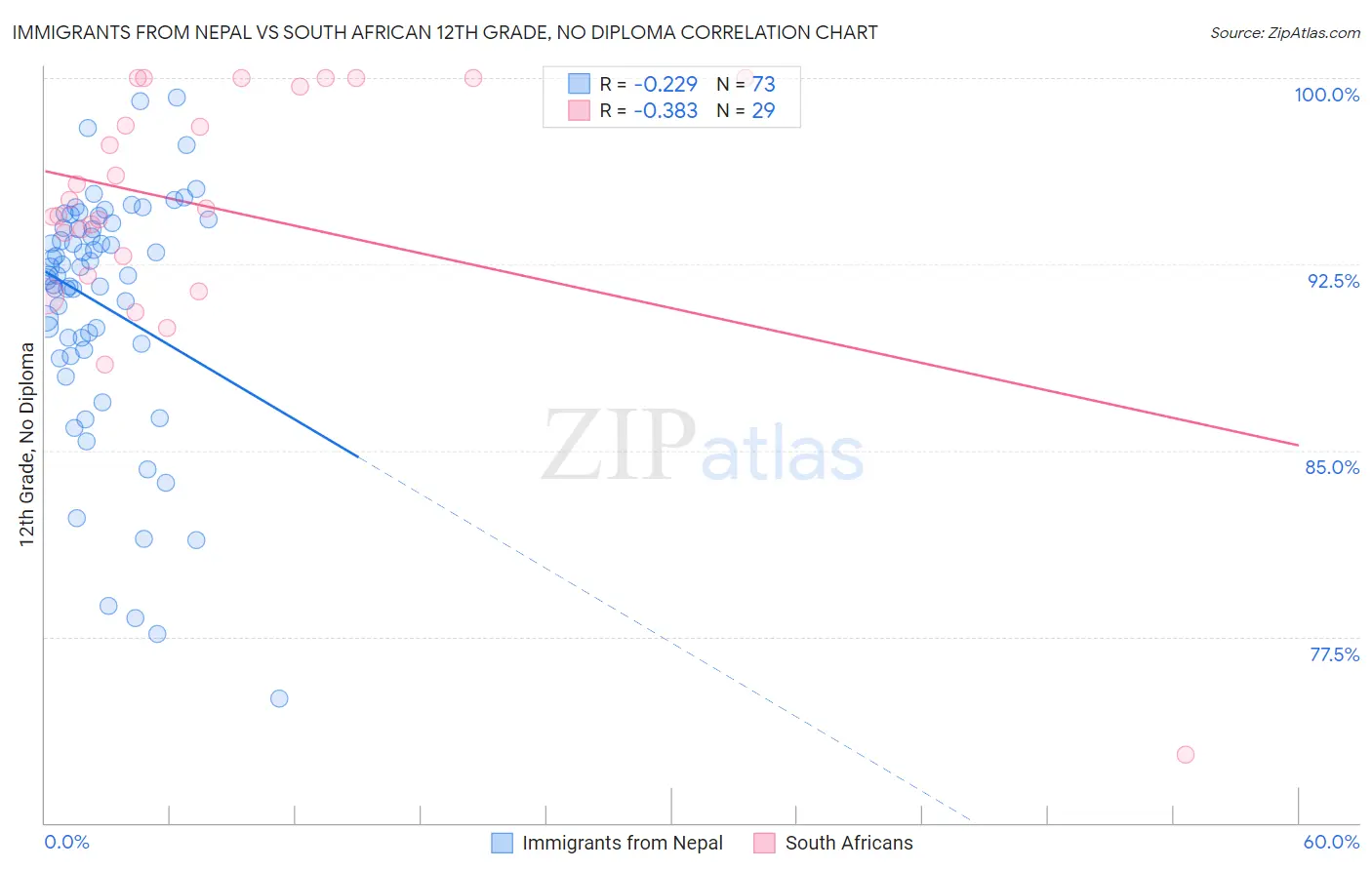 Immigrants from Nepal vs South African 12th Grade, No Diploma