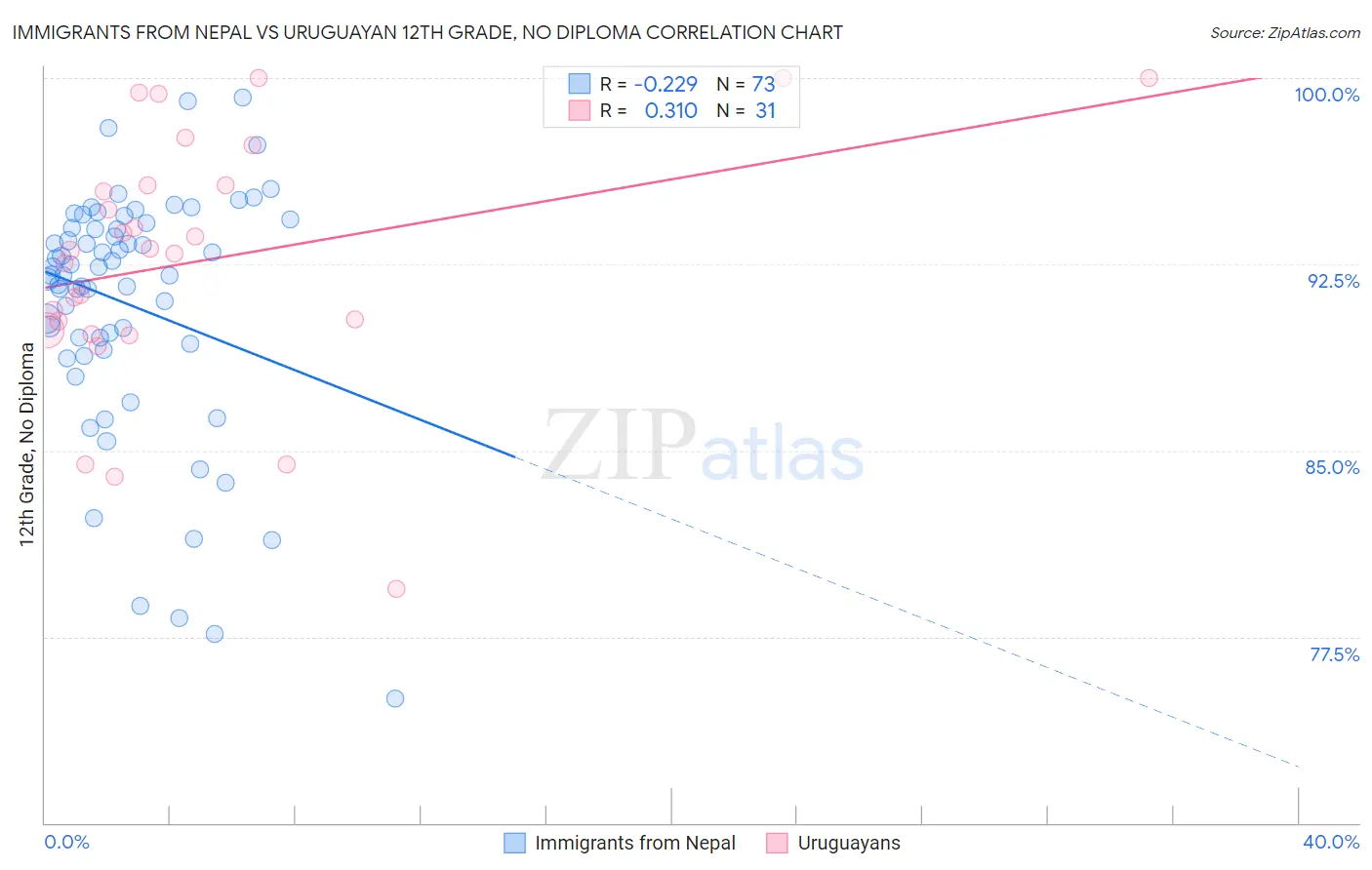 Immigrants from Nepal vs Uruguayan 12th Grade, No Diploma