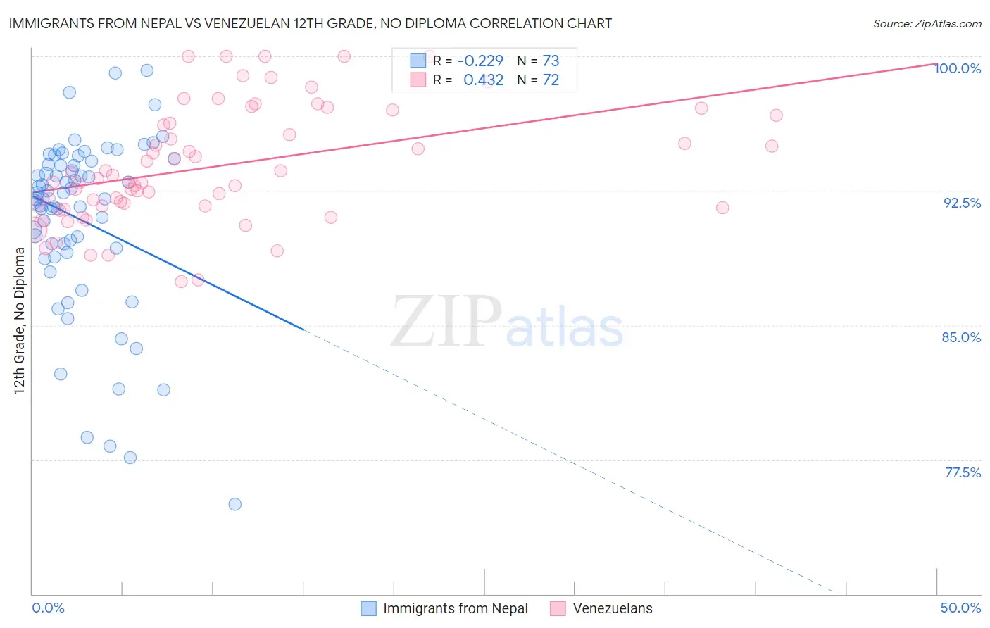 Immigrants from Nepal vs Venezuelan 12th Grade, No Diploma