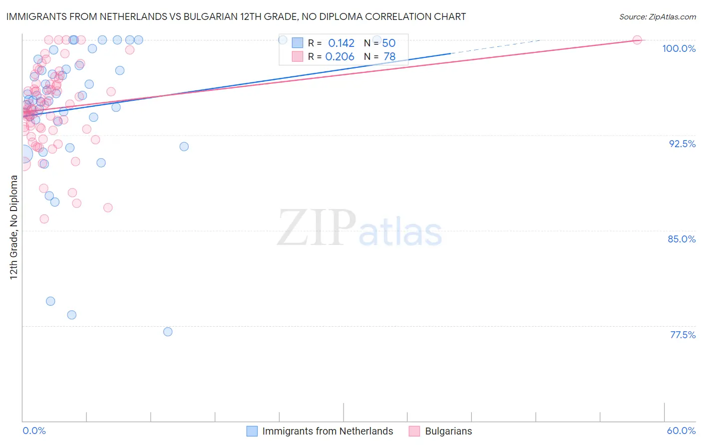 Immigrants from Netherlands vs Bulgarian 12th Grade, No Diploma