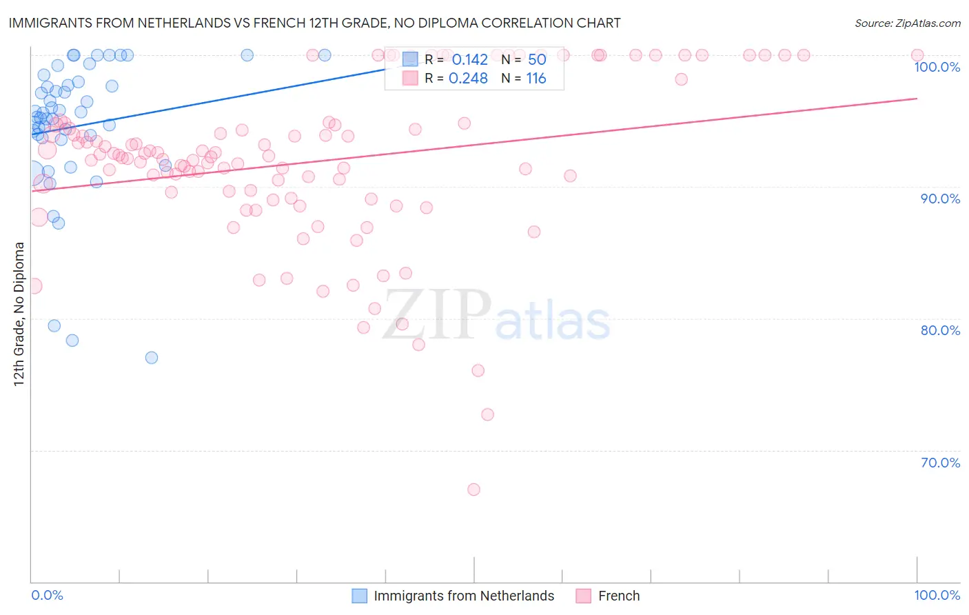 Immigrants from Netherlands vs French 12th Grade, No Diploma