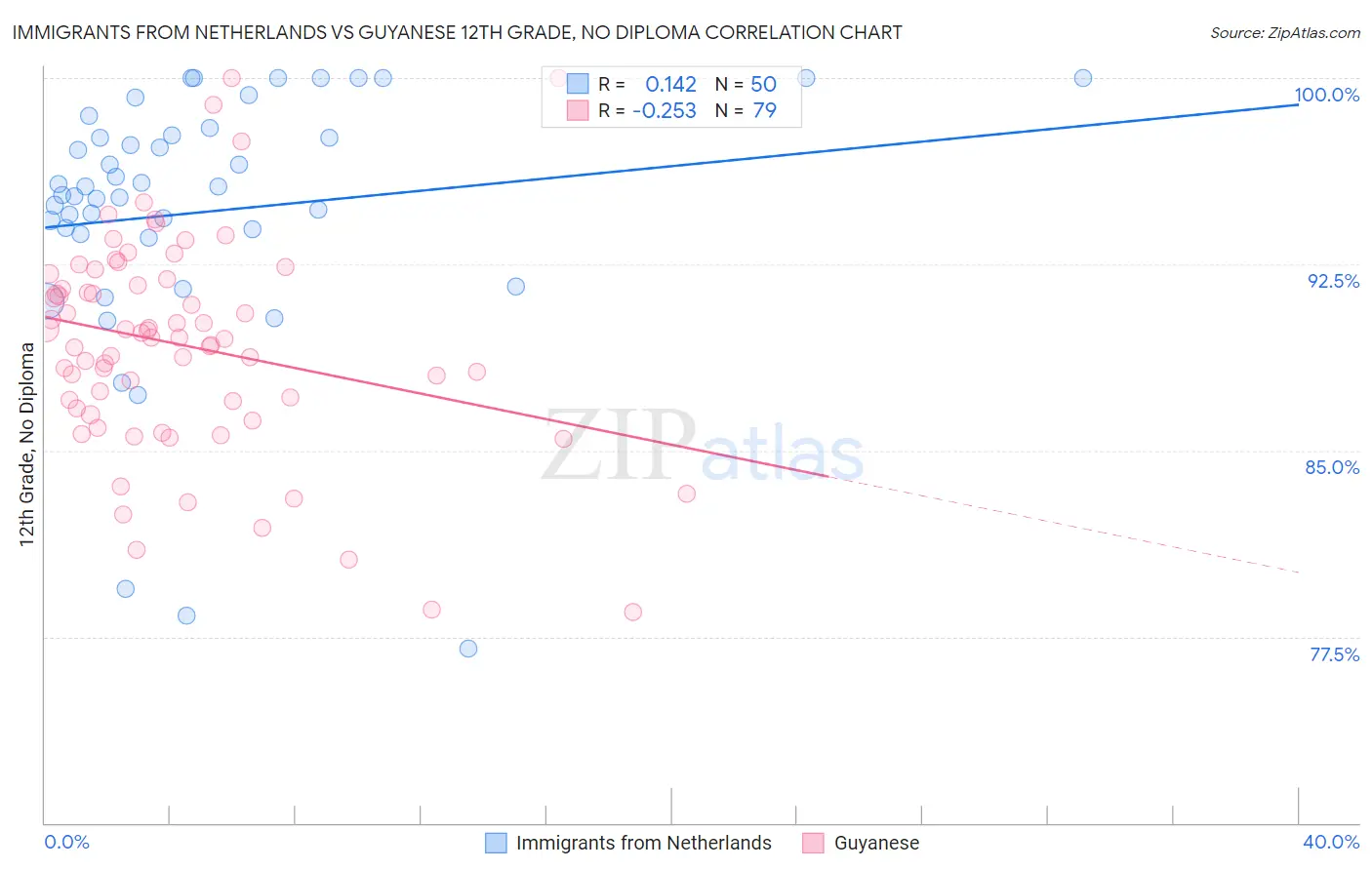 Immigrants from Netherlands vs Guyanese 12th Grade, No Diploma