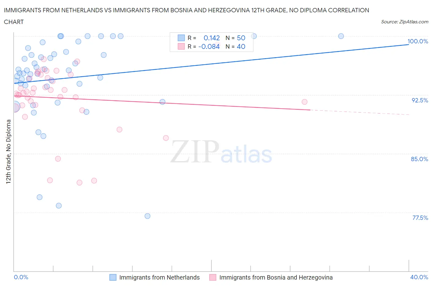 Immigrants from Netherlands vs Immigrants from Bosnia and Herzegovina 12th Grade, No Diploma
