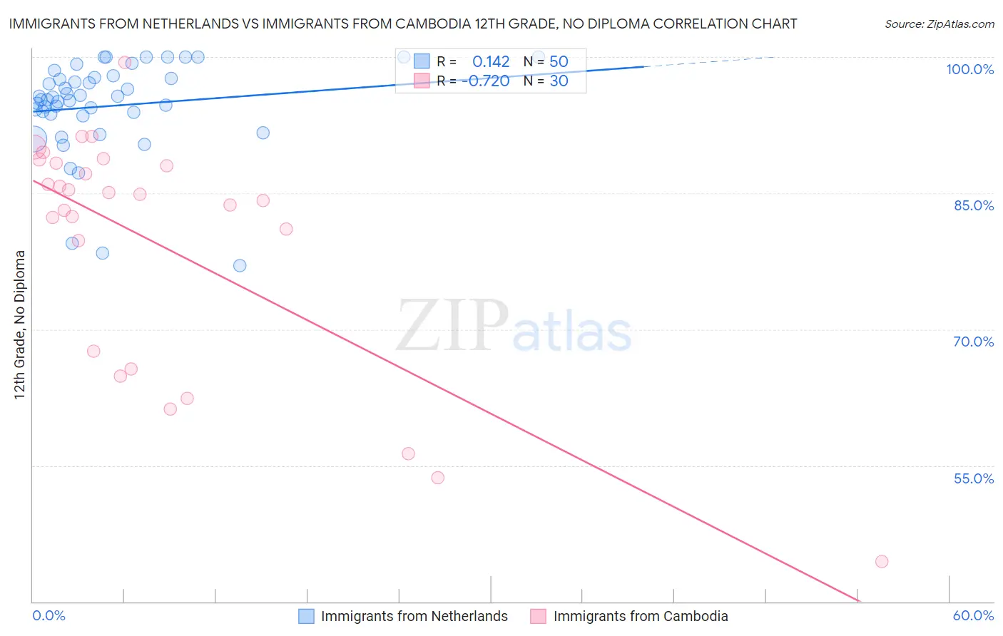 Immigrants from Netherlands vs Immigrants from Cambodia 12th Grade, No Diploma