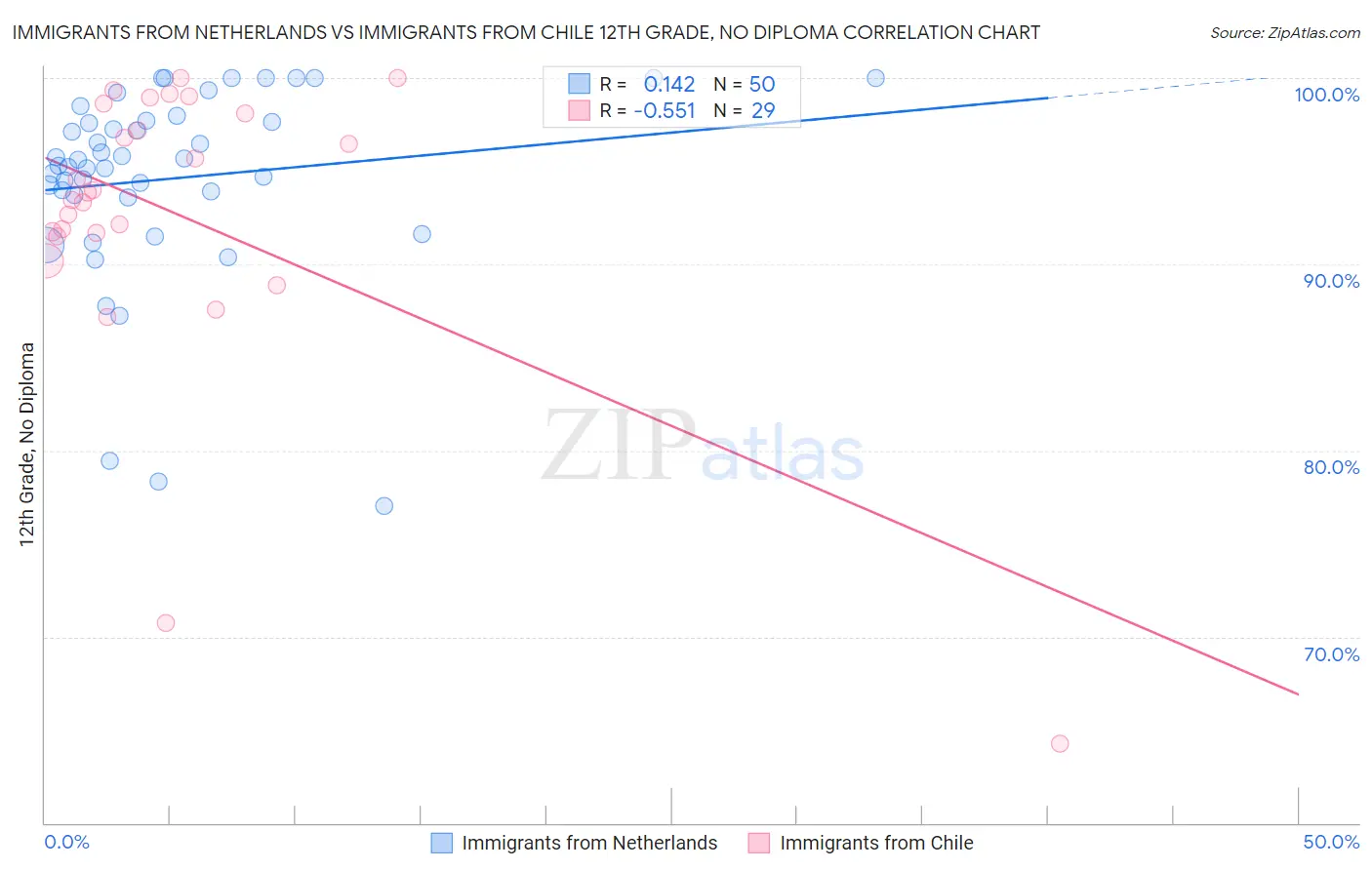 Immigrants from Netherlands vs Immigrants from Chile 12th Grade, No Diploma