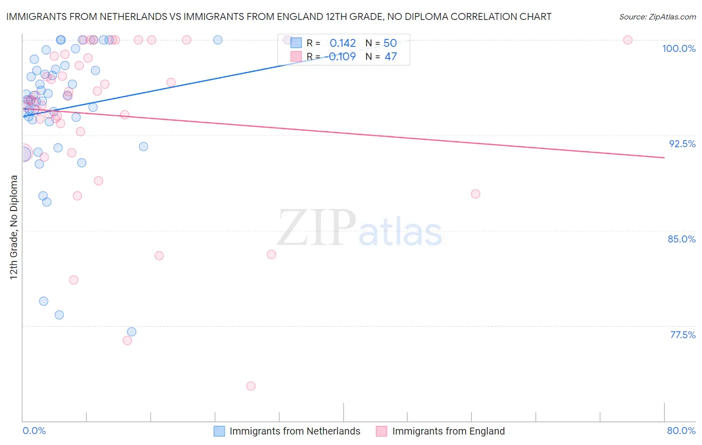 Immigrants from Netherlands vs Immigrants from England 12th Grade, No Diploma