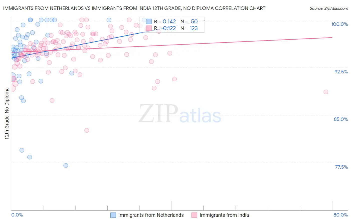 Immigrants from Netherlands vs Immigrants from India 12th Grade, No Diploma