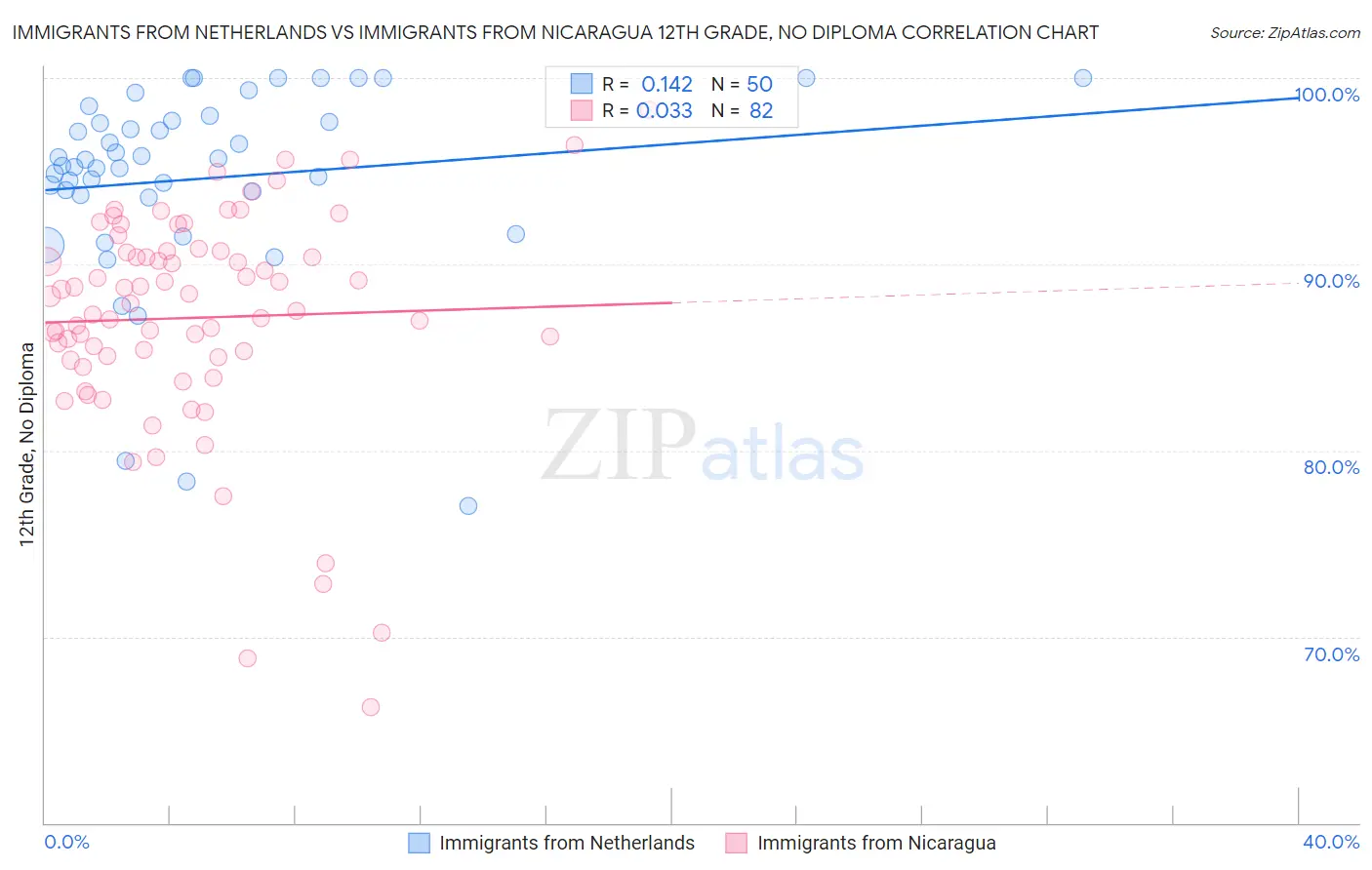 Immigrants from Netherlands vs Immigrants from Nicaragua 12th Grade, No Diploma