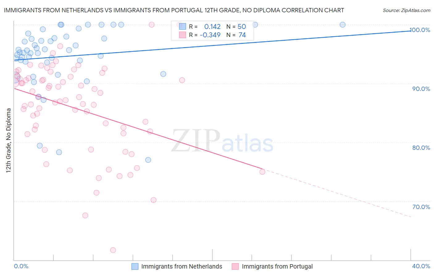 Immigrants from Netherlands vs Immigrants from Portugal 12th Grade, No Diploma