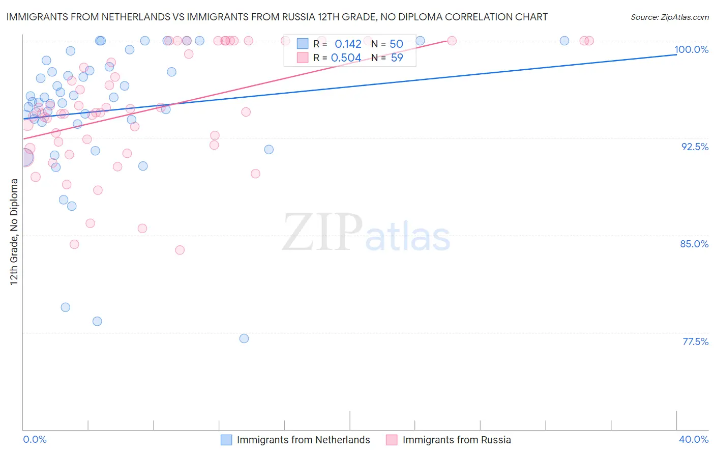 Immigrants from Netherlands vs Immigrants from Russia 12th Grade, No Diploma