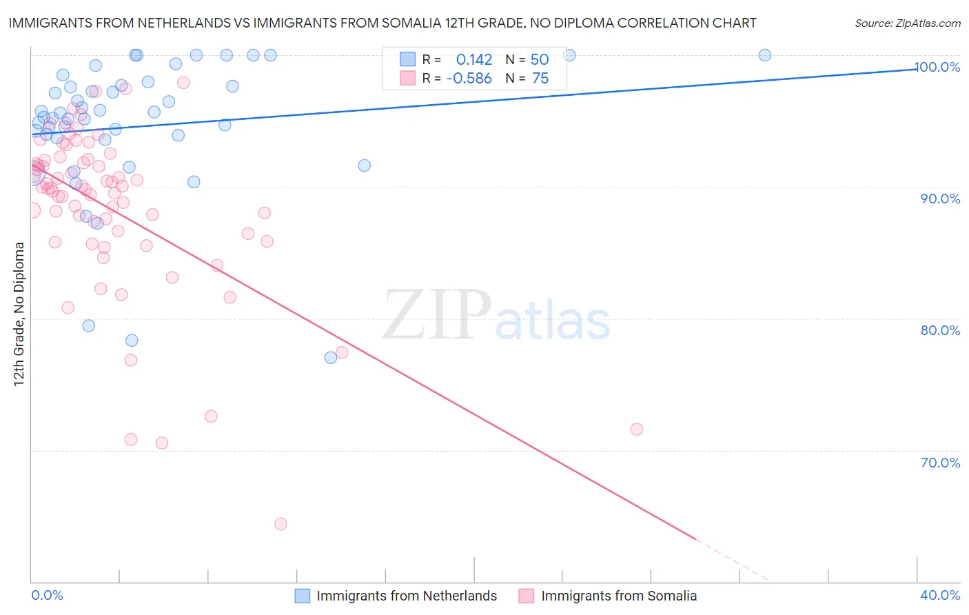 Immigrants from Netherlands vs Immigrants from Somalia 12th Grade, No Diploma