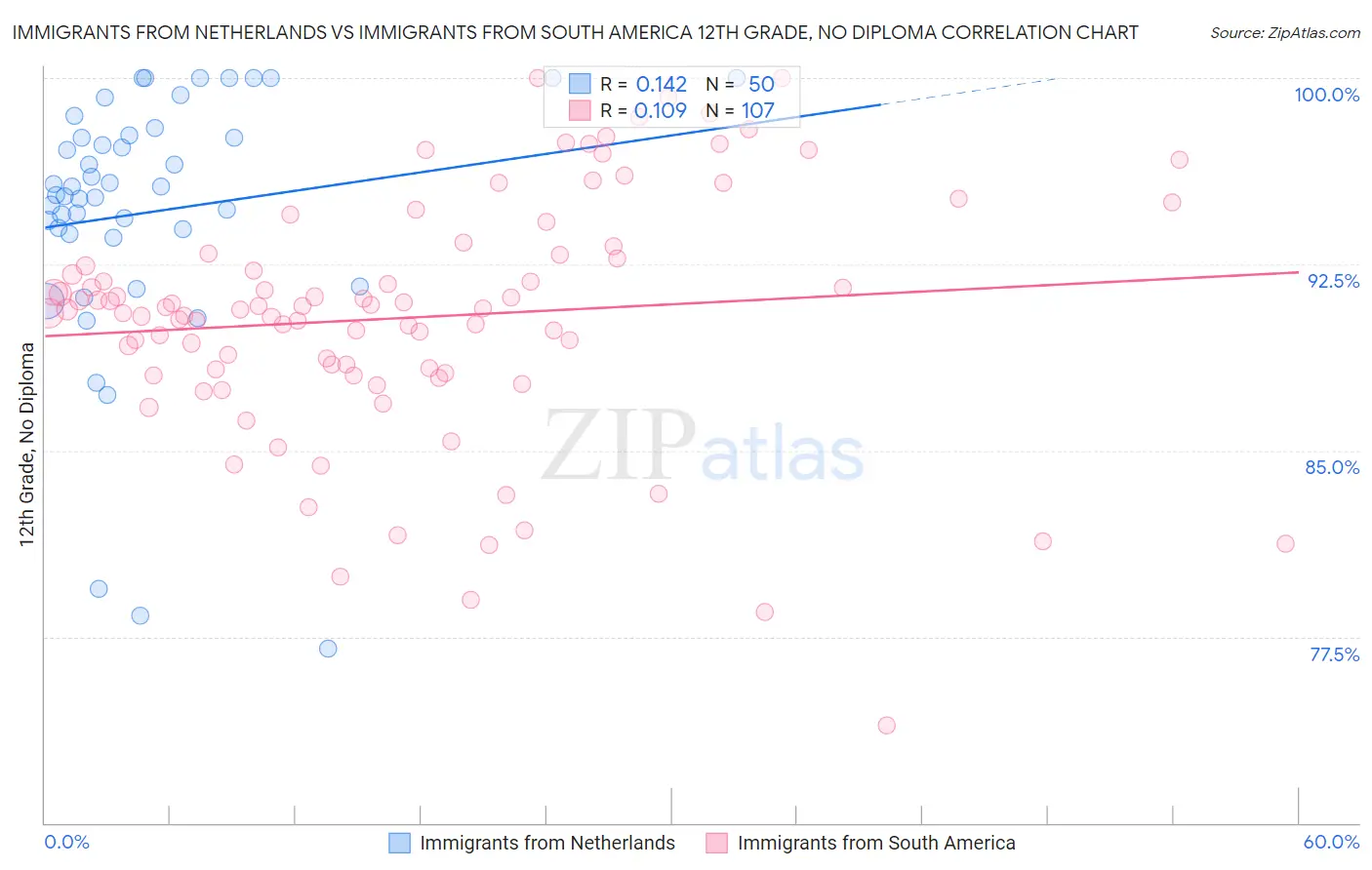 Immigrants from Netherlands vs Immigrants from South America 12th Grade, No Diploma