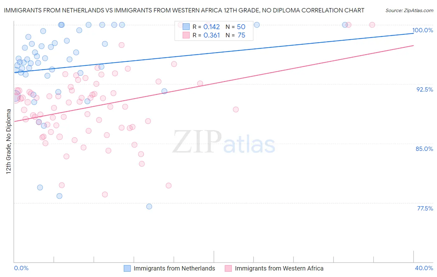 Immigrants from Netherlands vs Immigrants from Western Africa 12th Grade, No Diploma