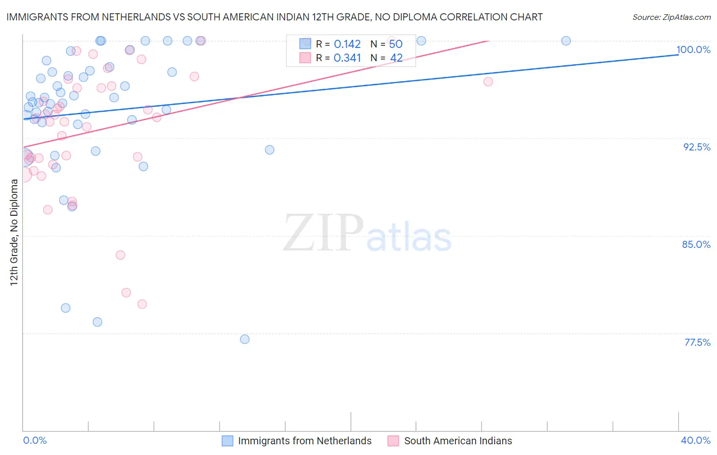 Immigrants from Netherlands vs South American Indian 12th Grade, No Diploma