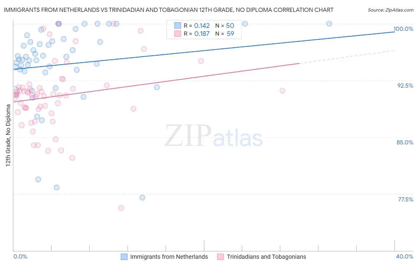 Immigrants from Netherlands vs Trinidadian and Tobagonian 12th Grade, No Diploma