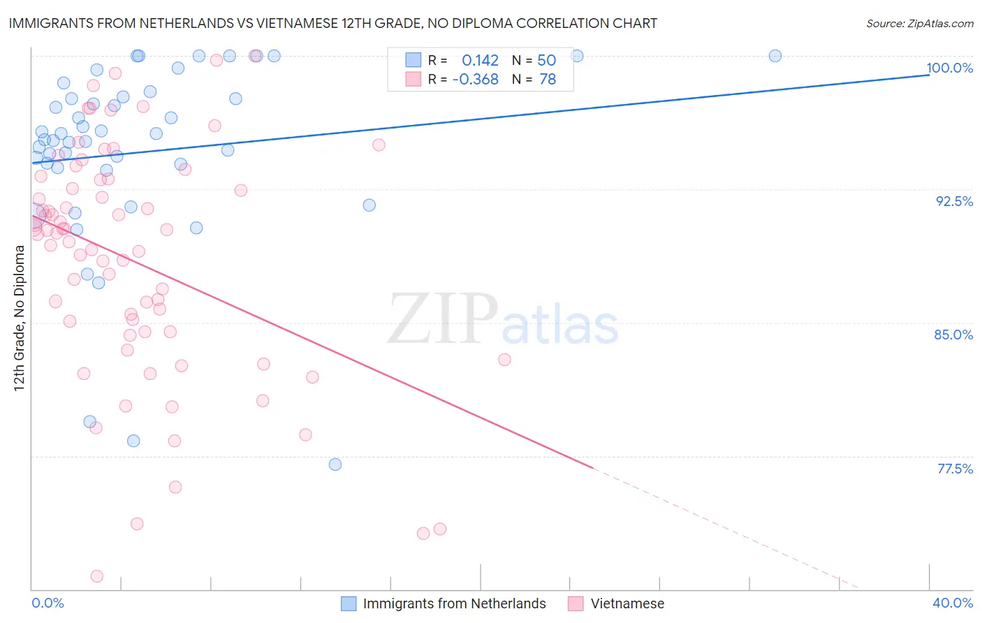 Immigrants from Netherlands vs Vietnamese 12th Grade, No Diploma