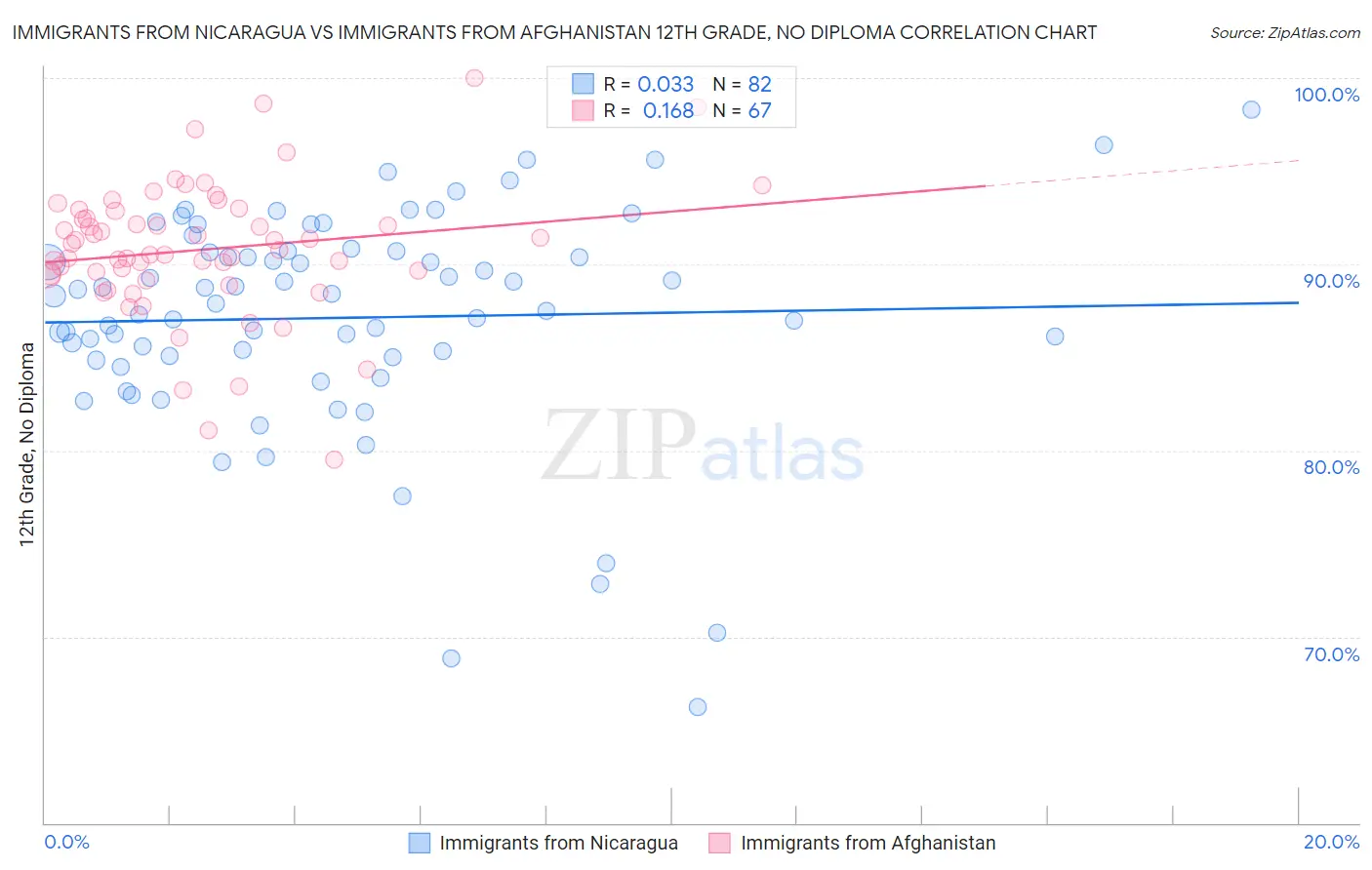 Immigrants from Nicaragua vs Immigrants from Afghanistan 12th Grade, No Diploma